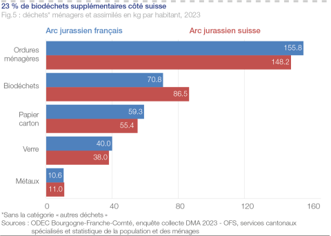 22 % de biodéchets supplémentaires côté suisse