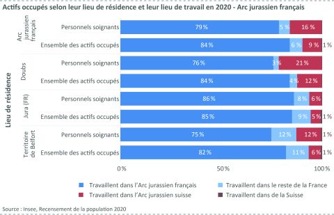 Figure 10 : Actifs occupés selon leur lieu de résidence et leur lieu de travail en 2020 - Arc jurassien français