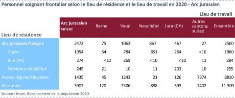 Figure 11 : Personnel soignant frontalier selon le lieu de résidence et le lieu de travail en 2020 - Arc jurassien