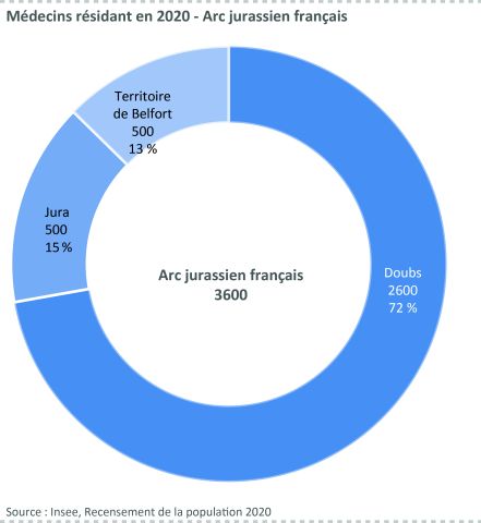 Figure 13: Médecins résidant en 2020 - Arc jurassien français 