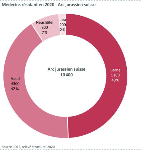 Figure 14: Médecins résidant en 2020 - Arc jurassien suisse