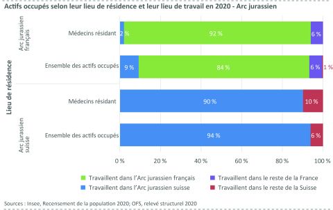 Figure 15: Actifs occupés selon leur lieu de résidence et leur lieu de travail en 2020 - Arc jurassien