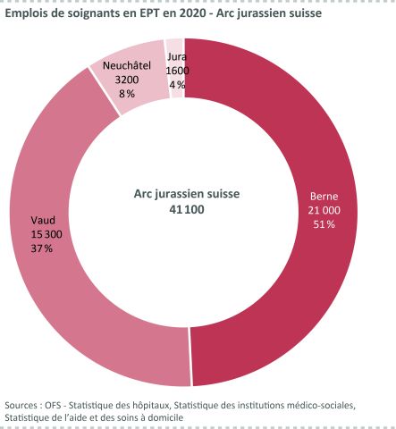 Figure 16 : Emplois de soignants en EPT en 2020 - Arc jurassien suisse