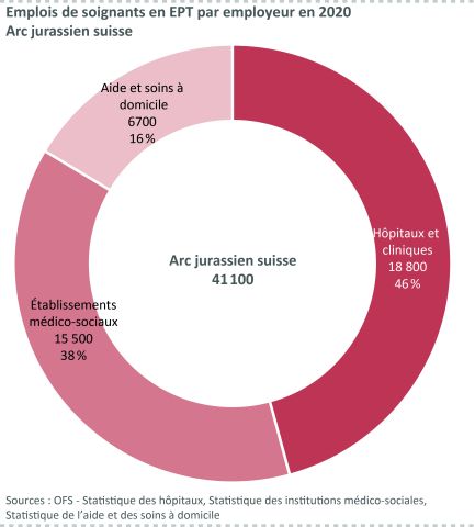 Figure 18: Emplois de soignants en EPT par employeur en 2020 - Arc jurassien français
