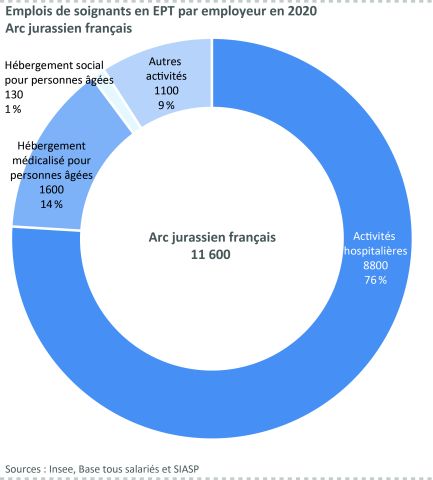 Figure 19: Emplois de soignants en EPT par employeur en 2020 - Arc jurassien suisse