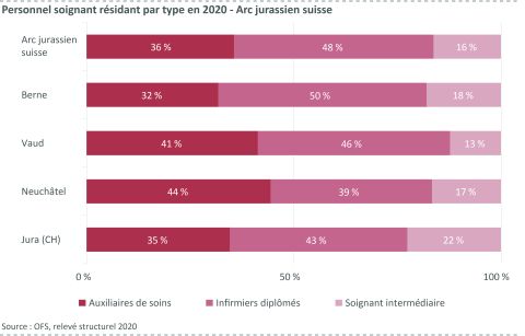 Figure 2: personnel soignant résidant par type 2020 - Arc jurassien suisse