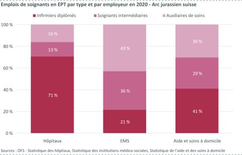 Figure 20: Emplois de soignants en EPT par type et par employeur en 2020 - Arc jurassien suisse