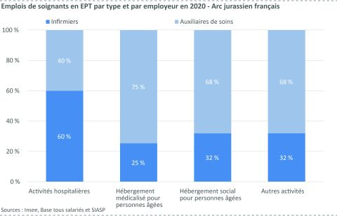 Figure 21: Emplois de soignants en EPT par type et par employeur en 2020 - Arc jurassien français
