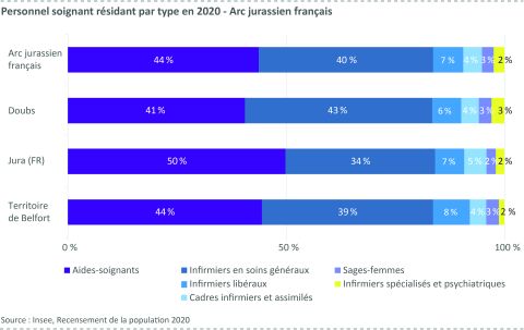 Figure 3: personnel soignant résidant par type 2020 - Arc jurassien français