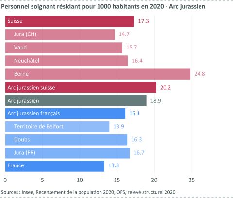 Figure 4 : personnel soignant résidant pour 1000 habitants - Arc jurassien