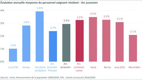 Figure 5 : Évolution annuelle moyenne du personnel soignant résidant - Arc jurassien