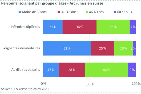 Figure 6: Personnel soignant par groupe d’âges - Arc jurassien suisse