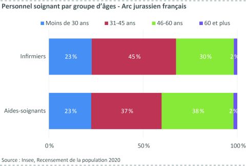 Figure 7: Personnel soignant par groupe d’âges - Arc jurassien français