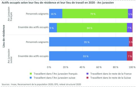 Figure 8 : Actifs occupés selon leur lieu de résidence et leur lieu de travail en 2020 - Arc jurassien