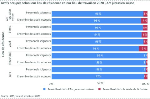 Figure 9 : Actifs occupés selon leur lieu de résidence et leur lieu de travail en 2020 - Arc jurassien suisse