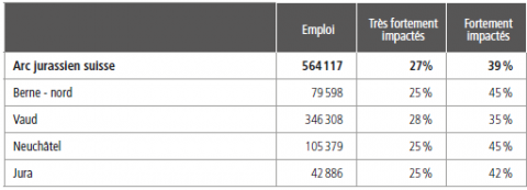 Près de 6 emplois sur 10 dans les secteurs fortement et très fortement impactés