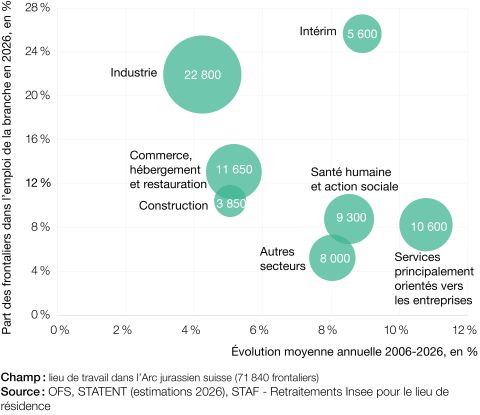 Part des frontaliers dans l'emploi au lieu de travail