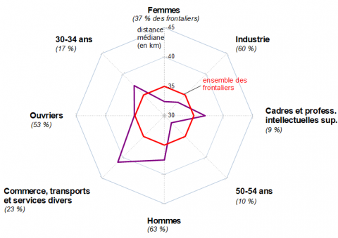 Des profils plus ou moins sujets aux longs trajets