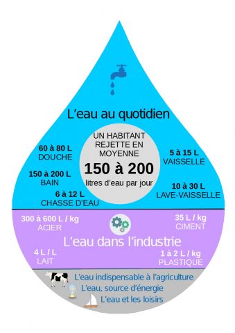 La majorité des prélèvements en eau sont destinés à la consommation domestique