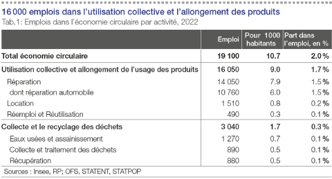 Emplois dans l'économie circulaire par activités, 2022
