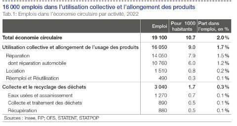 Emplois dans l'économie circulaire par activités, 2022