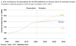 Evolution de la population totale des quatre territoires de coopération entre 2020 et 2050 selon les trois scénarios de population (haut, moyen, bas)